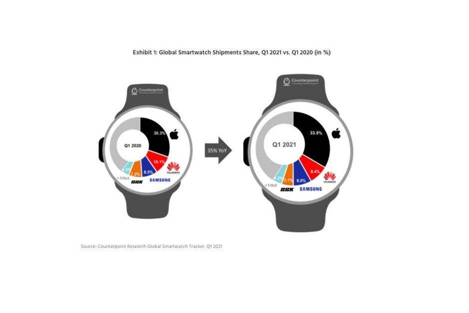 Another quarter, another towering Apple performance in the thriving smartwatch market