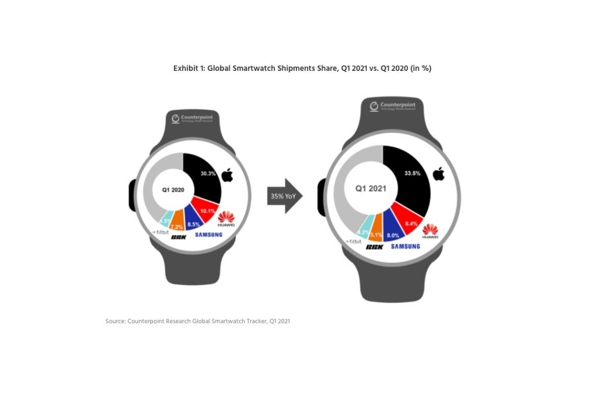 Another quarter, another towering Apple performance in the thriving smartwatch market