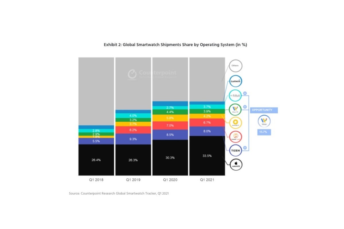 Another quarter, another towering Apple performance in the thriving smartwatch market