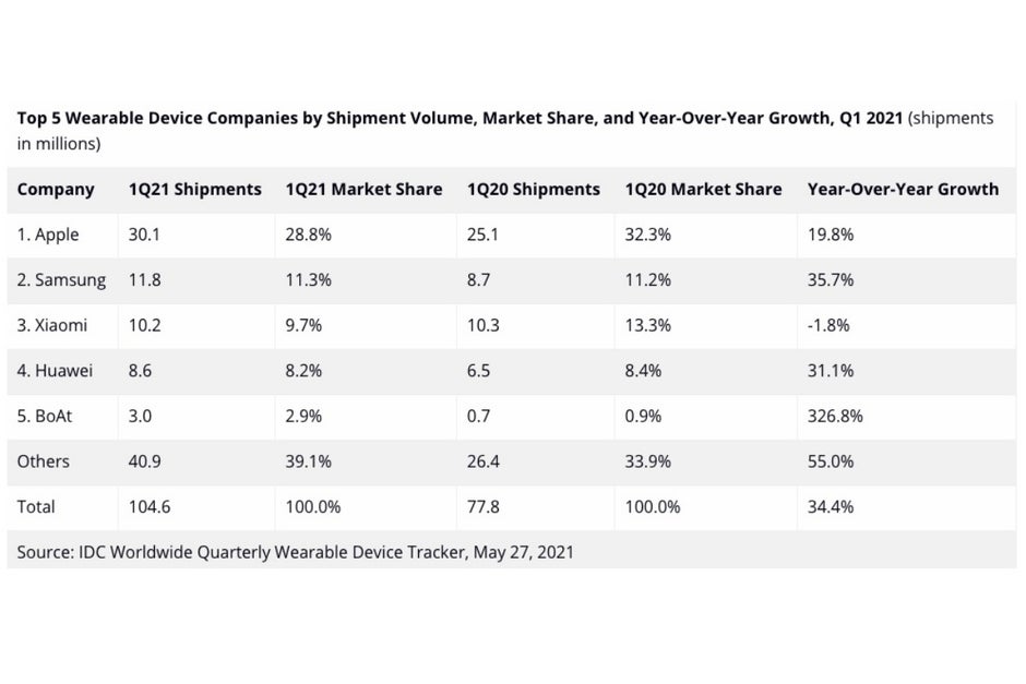 Apple a dominé (à nouveau) le marché mondial des appareils portables, mais n'a pas réussi à impressionner au premier trimestre 2021