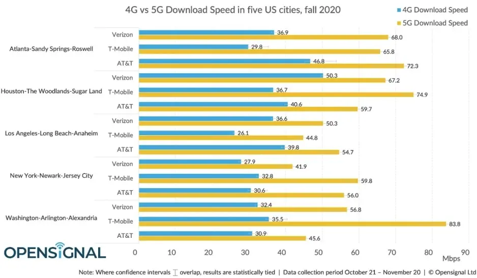 The full guide to 5G: speed, compatible phones, benefits