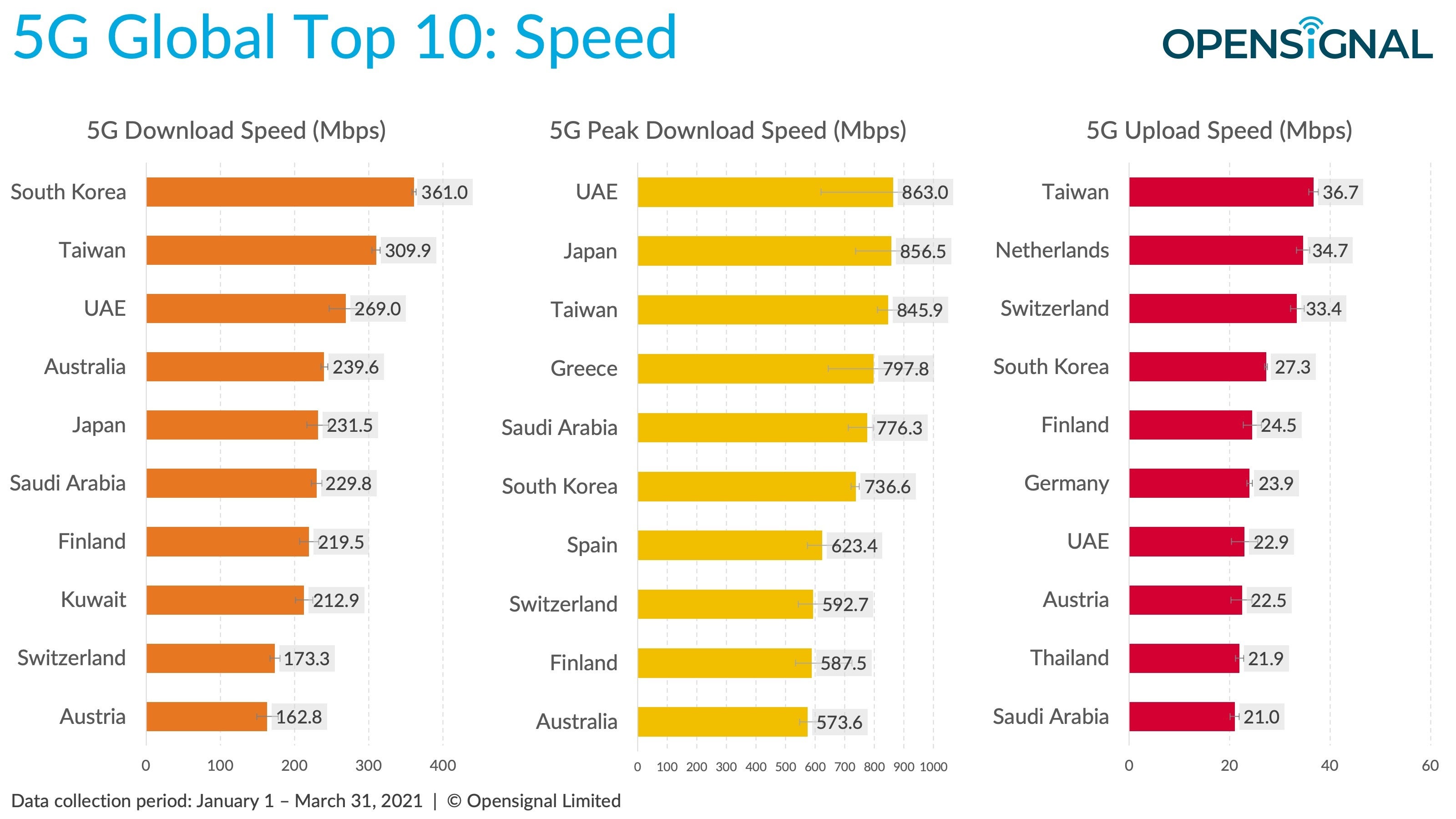 Where is 5G available in the world right now?