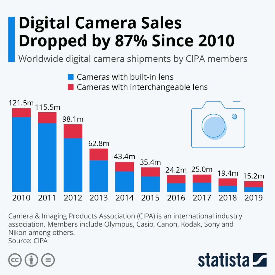 La prochaine révolution de l'appareil photo pour smartphone a commencé : tuer l'appareil photo compact ?