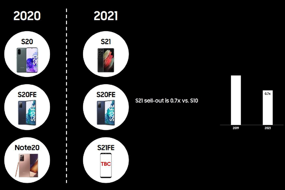 Samsung comercializará S21 FE como substituição Note 20 após fracas vendas do Galaxy S21