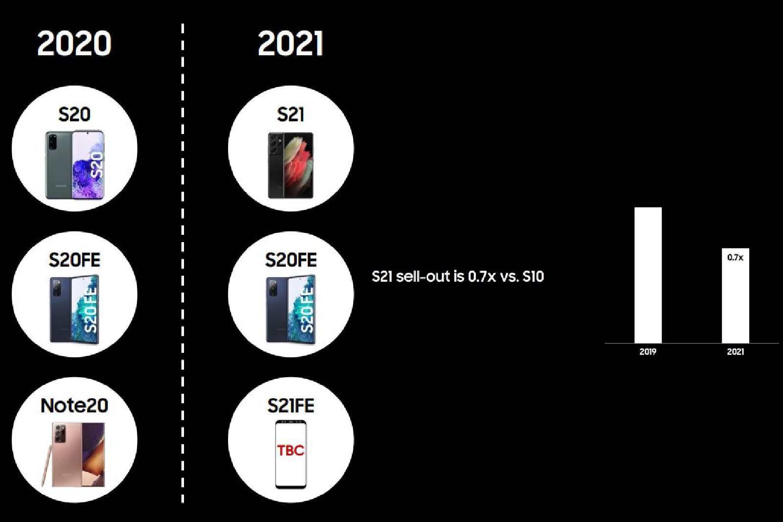 Samsung to market S21 FE as Note 20 replacement following weak Galaxy S21 sales