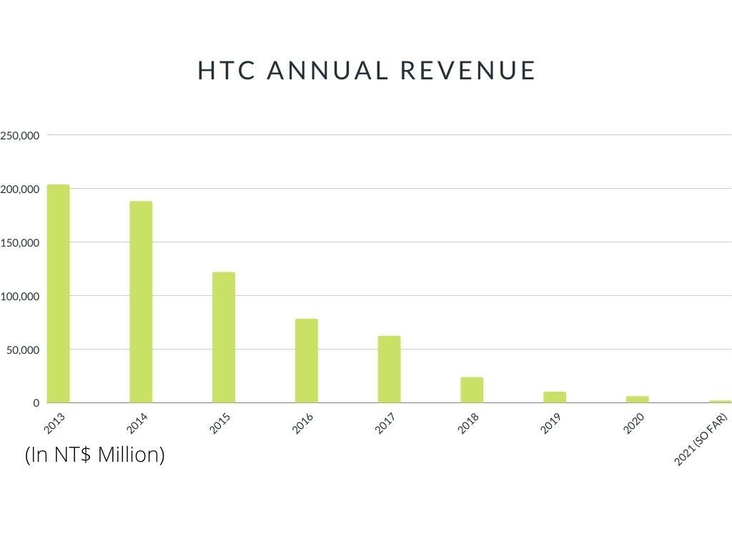 HTC reports another revenue drop ahead of new 5G phone and VR headset launches