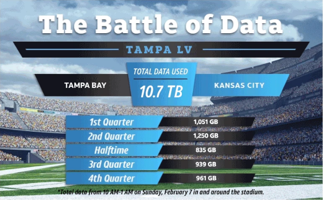 A breakdown of AT&amp;T subscribers' data use during the game by quarter - AT&T says it delivered MVP caliber 5G speeds during Super Bowl 55