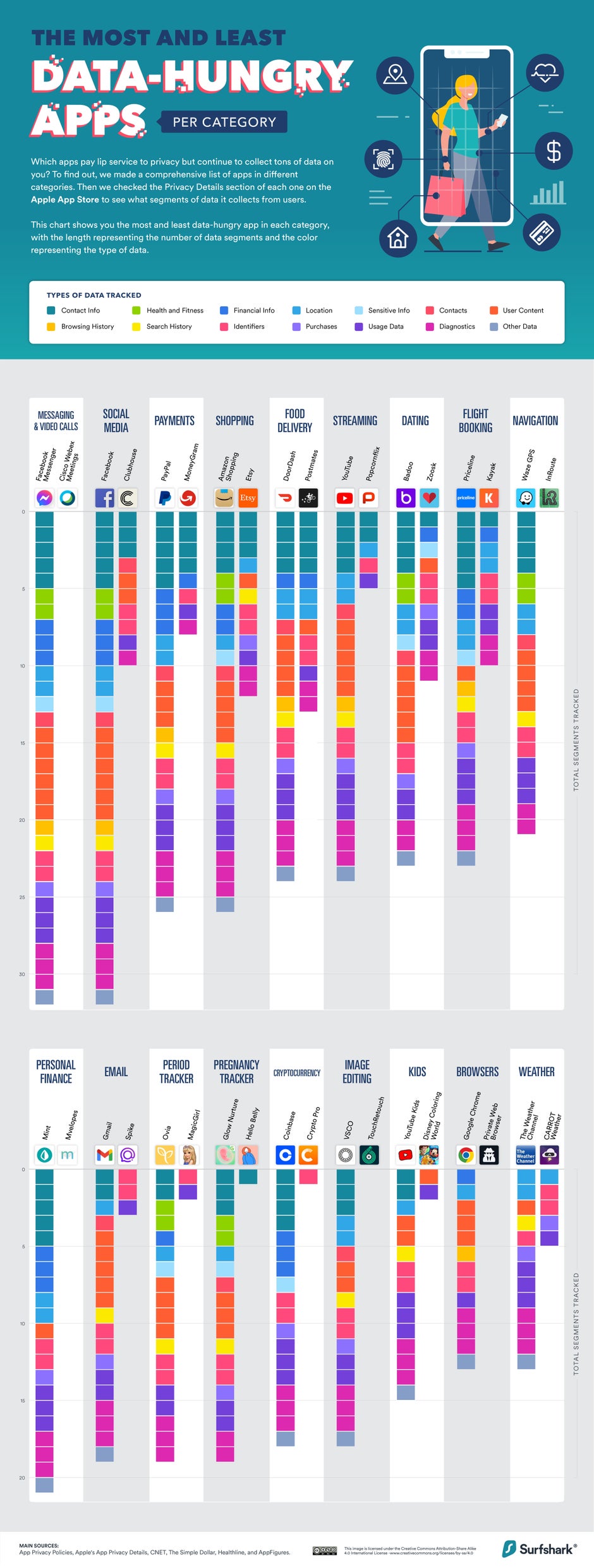 The iOS apps that collect the most and least personal data among different categories - These iOS apps collect the most personal data and alternatives that collect the least