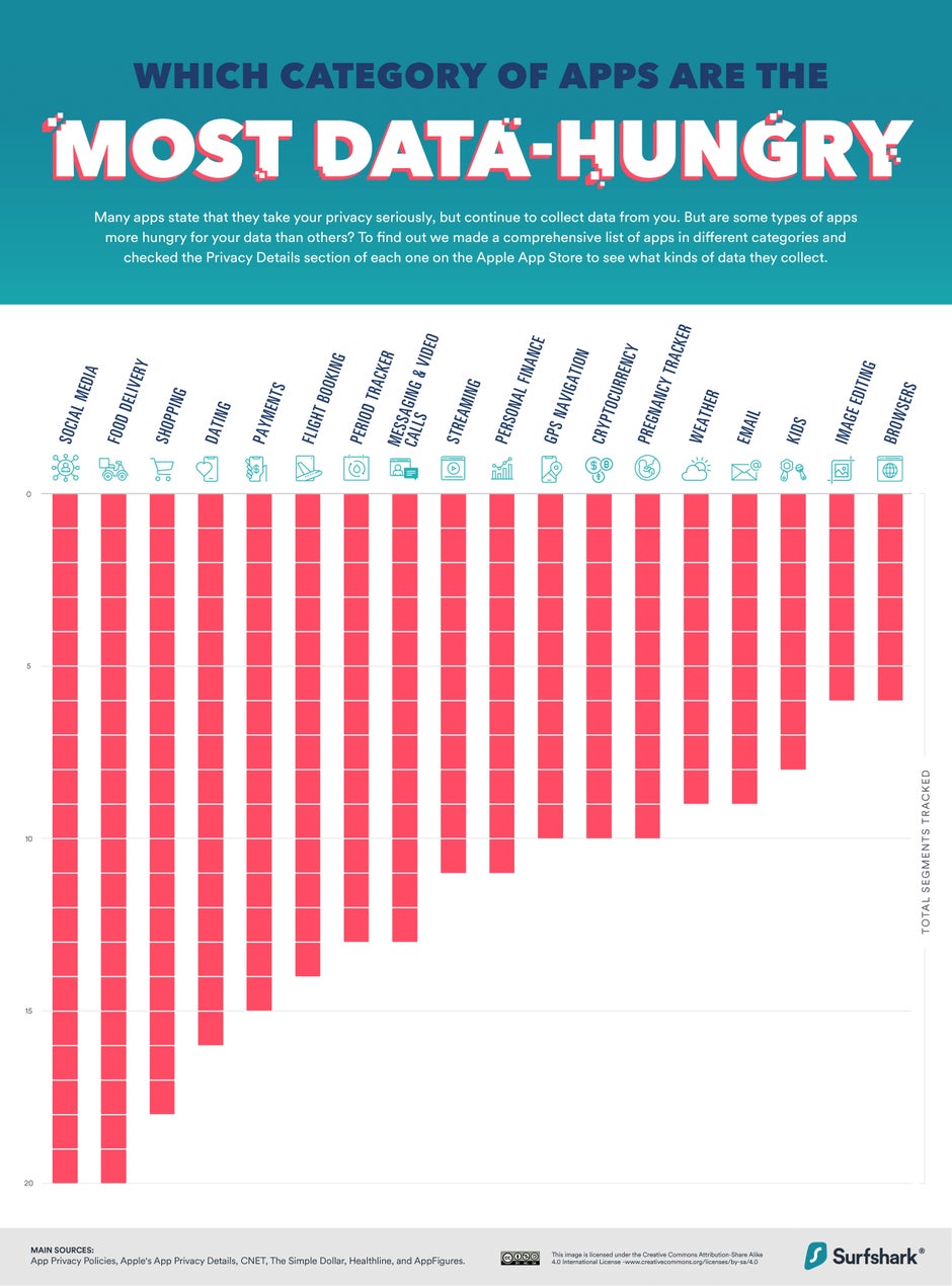The app categories most known for collecting personal data - These iOS apps collect the most personal data and alternatives that collect the least