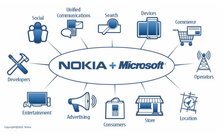 Nokia + Microsoft - the Third Ecosystem to take on Apple and Google - Nokia adopts Windows Phone as its primary smartphone platform