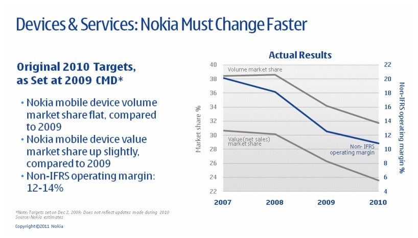 Nokia couldn&#039;t quite reach its 2010 targets - Nokia expects 2011 and 2012 to be transition years