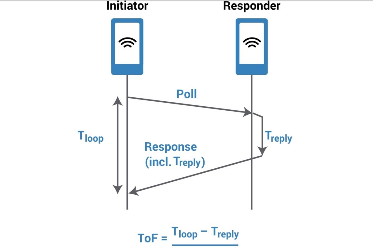 According to the FiRa Consortium, UWB can determine the relative position of peer devices with line of sight at up to 200 meters. - What is Ultra Wideband: AirTags, Apple Wallet, Car key &amp; more