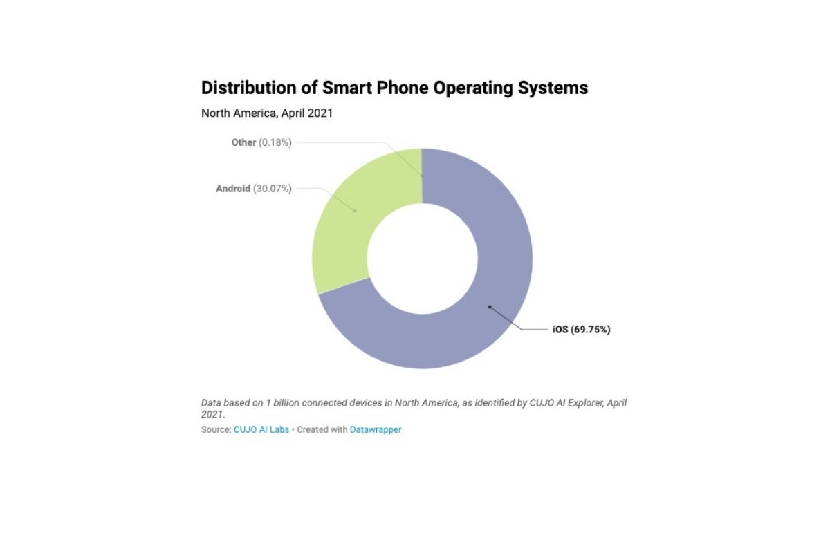 These are the most popular iOS and Android devices in North America by active use