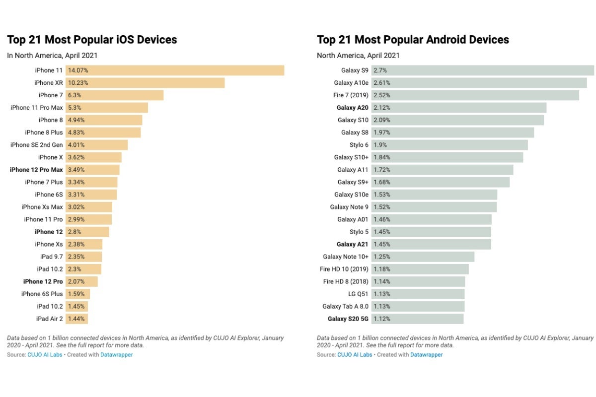 These are the most popular iOS and Android devices in North America by active use