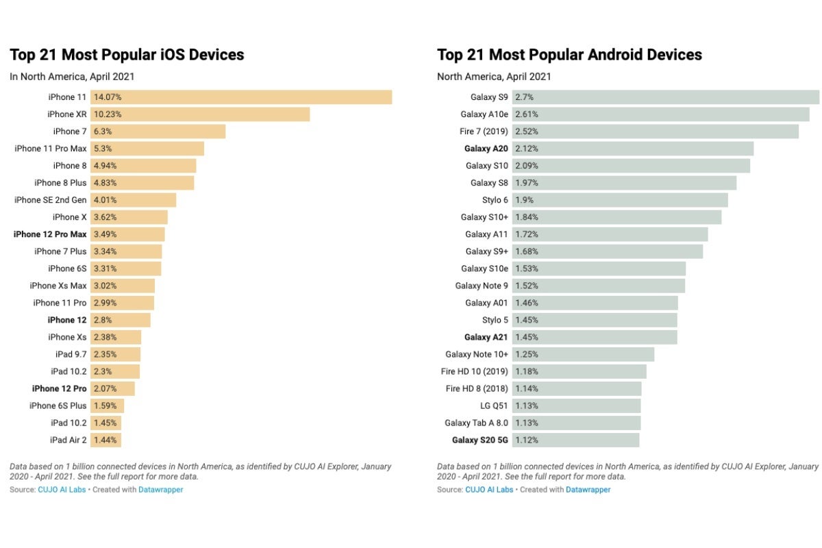 most common android phones