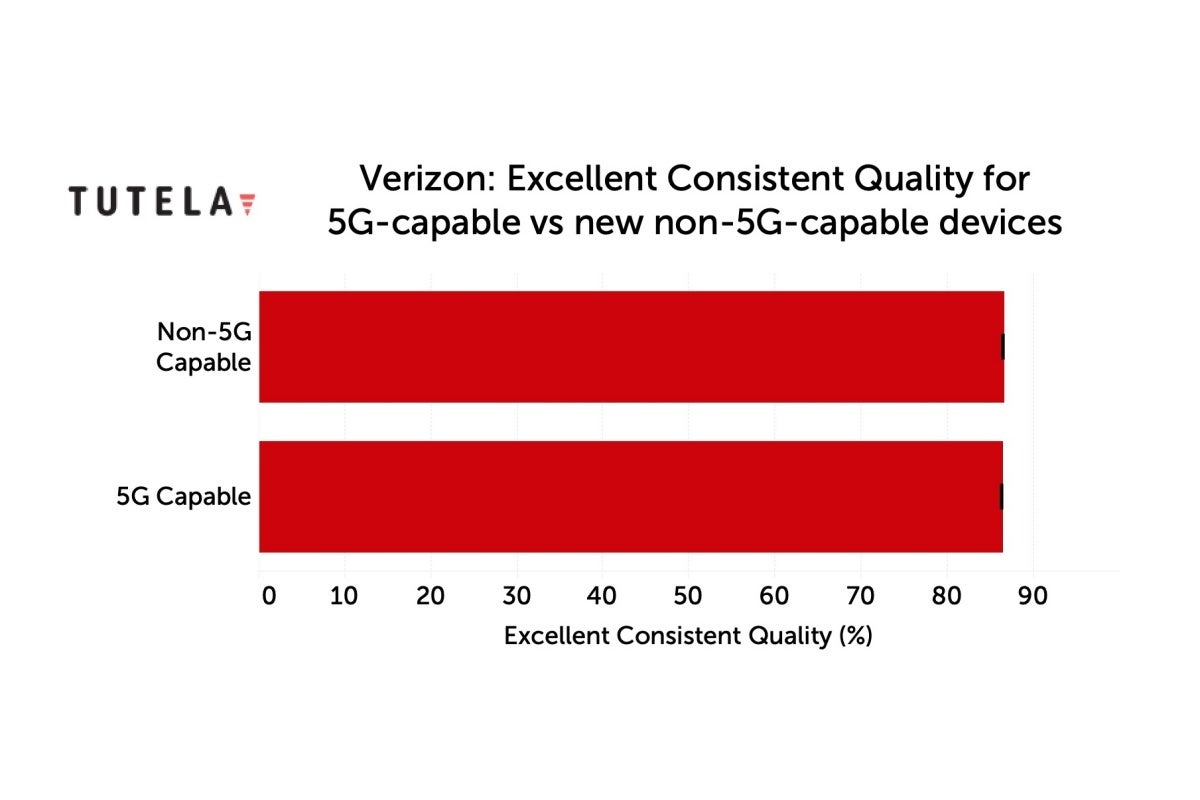 New speed tests suggest Verizon&#039;s 5G and 4G LTE user experiences are &#039;extremely similar&#039;