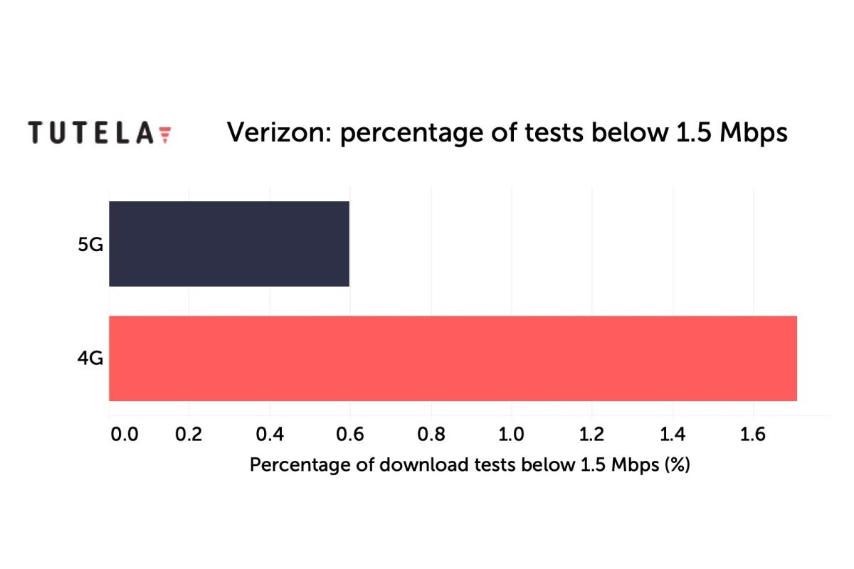 New speed tests suggest Verizon's 5G and 4G LTE user experiences are 'extremely similar'