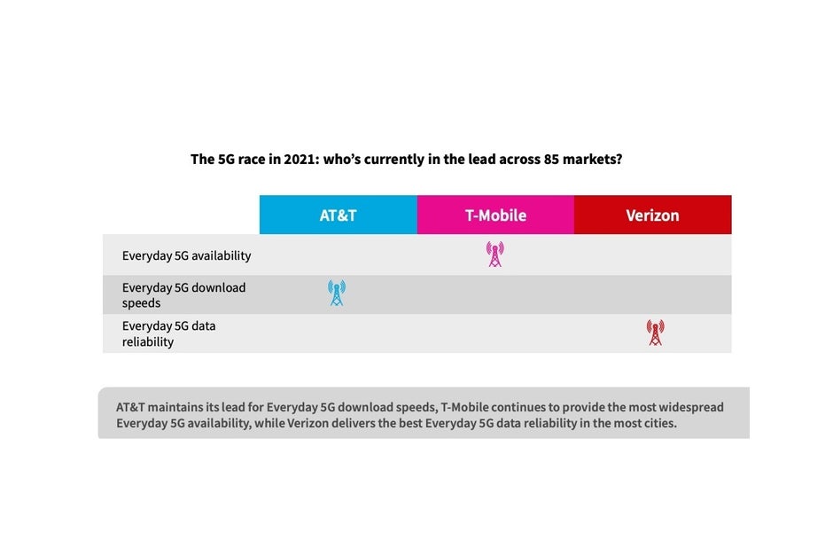 Verizon vs T-Mobile vs AT&amp;T: new 5G report highlights the big three's strengths (and weaknesses)
