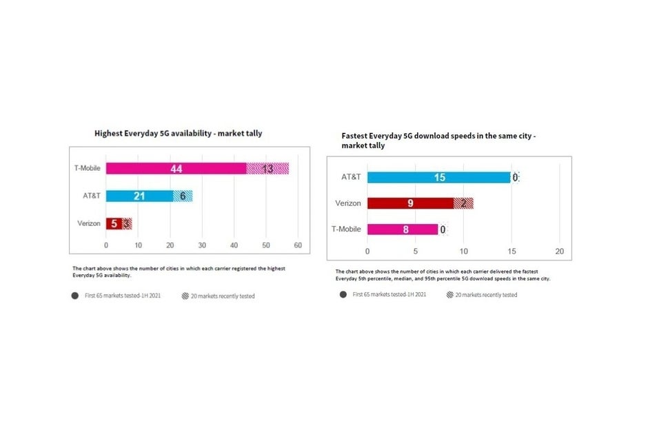 Verizon vs T-Mobile vs AT&amp;T: new 5G report highlights the big three's strengths (and weaknesses)