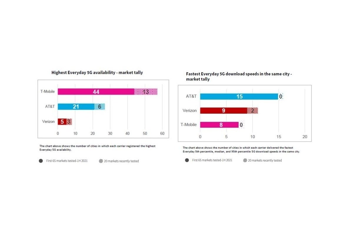 Verizon vs T-Mobile vs AT&amp;T: new 5G report highlights the big three&#039;s strengths (and weaknesses)