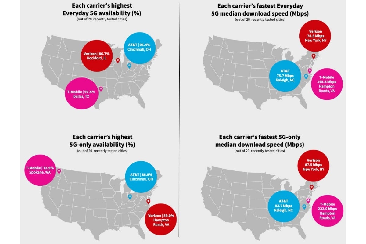 Verizon vs T-Mobile vs AT&amp;T: new 5G report highlights the big three&#039;s strengths (and weaknesses)