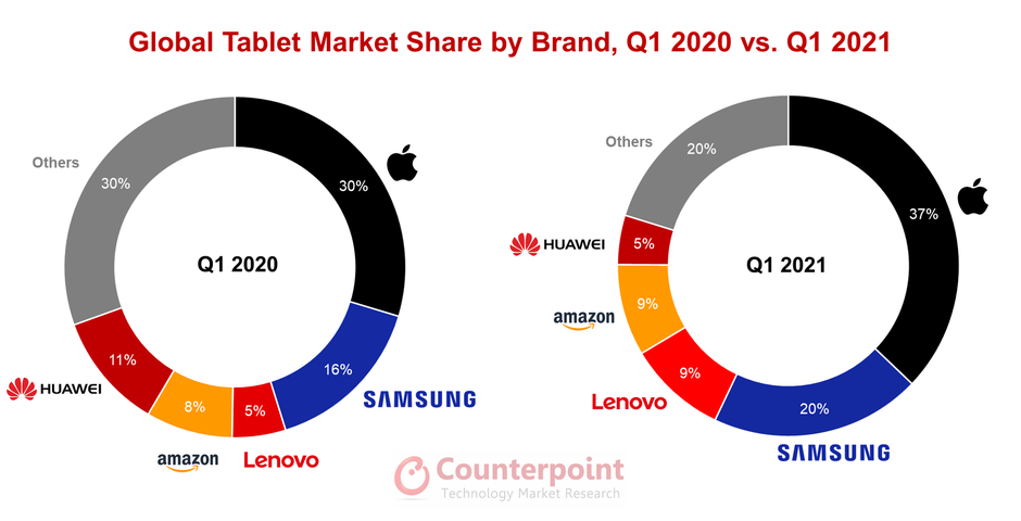 Apple's basic iPad is by far the world's most popular tablet