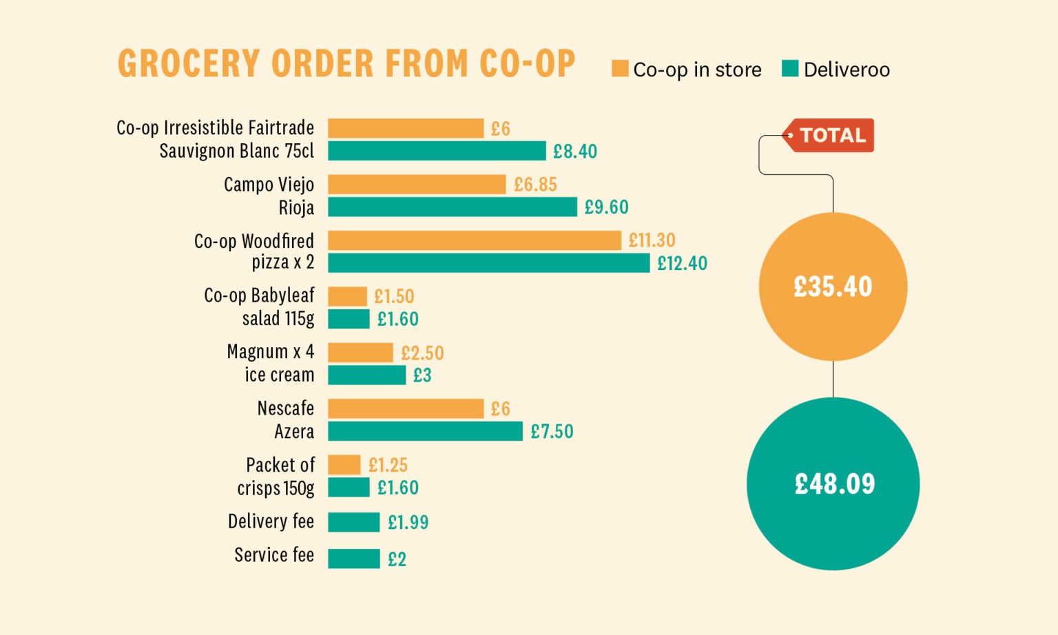 Delivery apps&#039; markup for groceries aren&#039;t as bad as for takeout, but still significant - Never use a food delivery app if you can order takeout directly, price survey finds