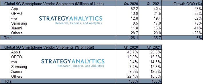 5G smartphones market share Q1 2021 - 5G market share data shows iPhone 12 sales have begun losing steam