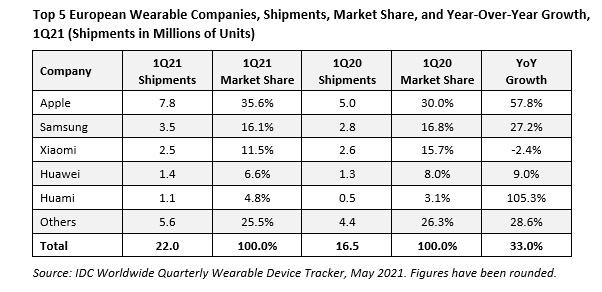 Apple and Samsung dominated the European wearables market in Q1