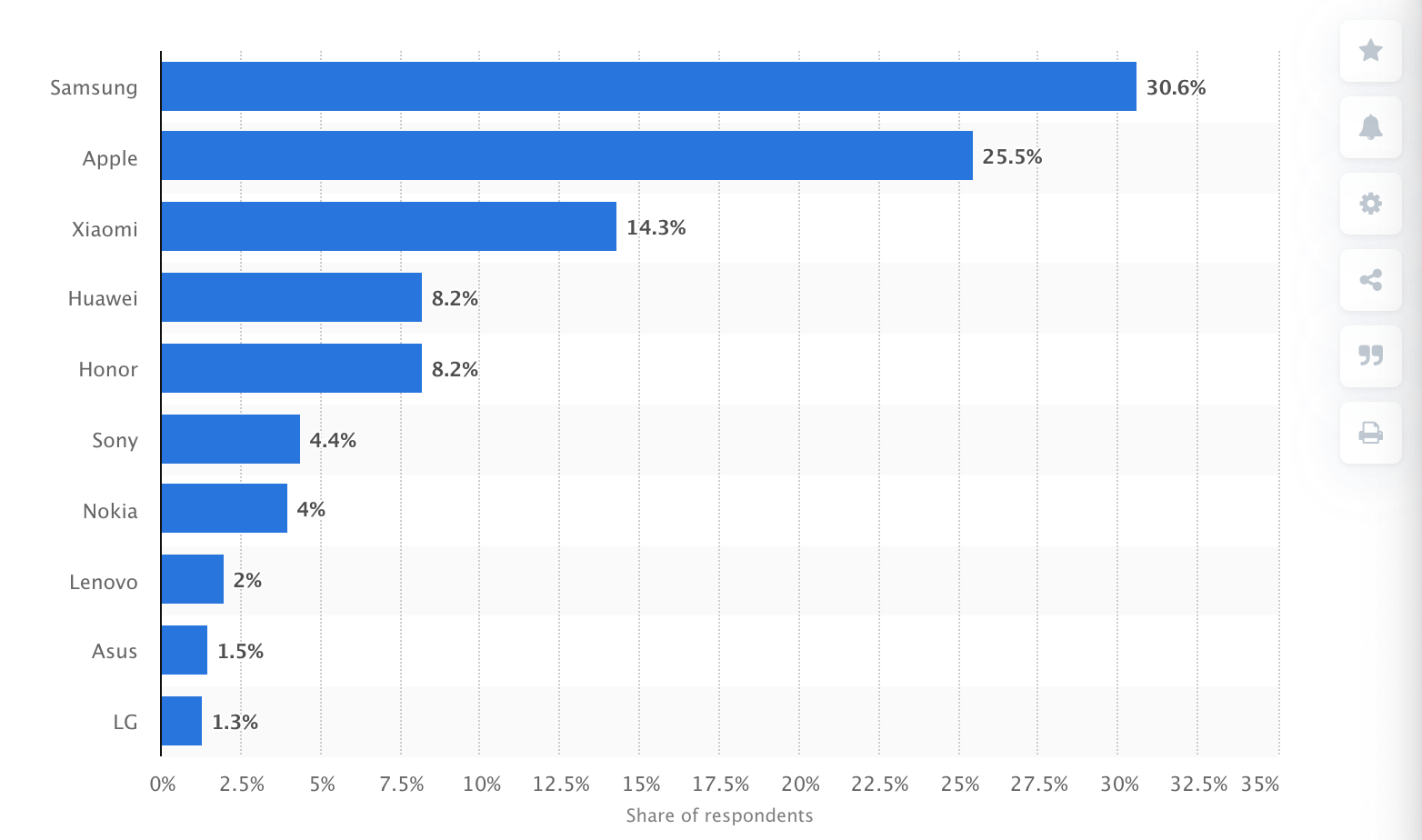 Ranking of smartphone brands in Russia in 2020, by customer affinity - Putin to sign a legislation that obligates US tech companies to open offices in Russia