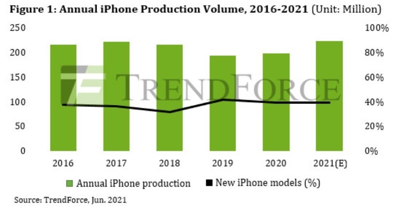 Production of the iPhone is expected to continue its recent rising trend - Delayed upgrades to 5G expected to drive iPhone supercycle past 2022