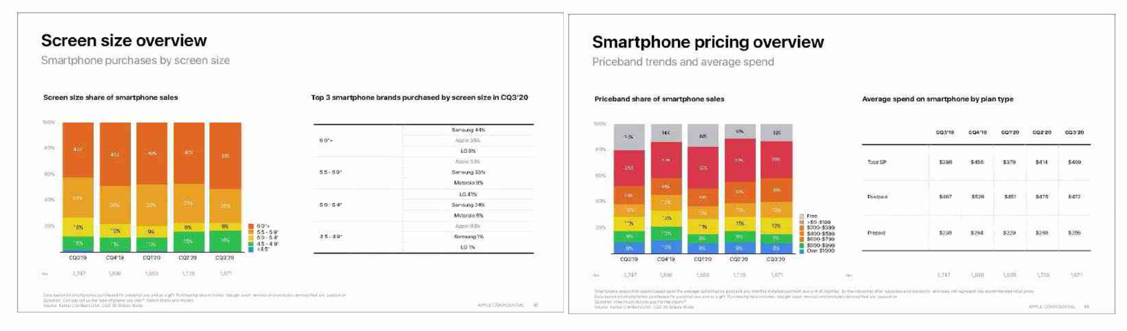 Results from a consumer purchase habit report ordered by Apple were a deciding factor in green lighting a less expensive iPhone Max for 2022 - Apple allegedly decided to make a second, less expensive iPhone Max in 2022 after it saw this report