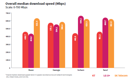 5G download speeds Korea - The land of Samsung has won the 5G race, but New York's right after