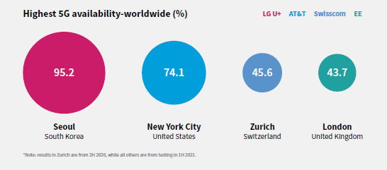 Global 5G availability ranking - The land of Samsung has won the 5G race, but New York's right after