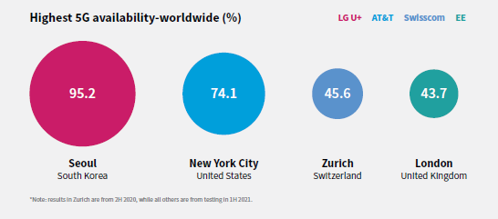 Global 5G availability ranking - The land of Samsung has won the 5G race, but New York&#039;s right after