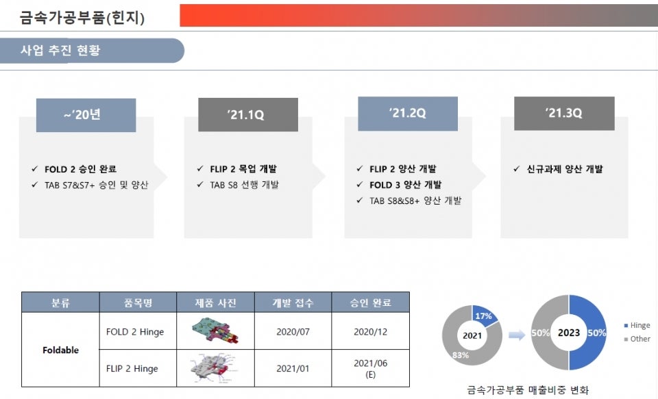 The Galaxy Z Fold 3 and Z Flip 2 hinge supplier is already hard at work - The Samsung Galaxy Z Fold 3 hinge supplier tips its release schedule