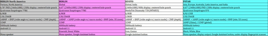 Leaked specs for the Motorola Edge 2 variants - Specs leak for the North American Motorola Edge 2 5G