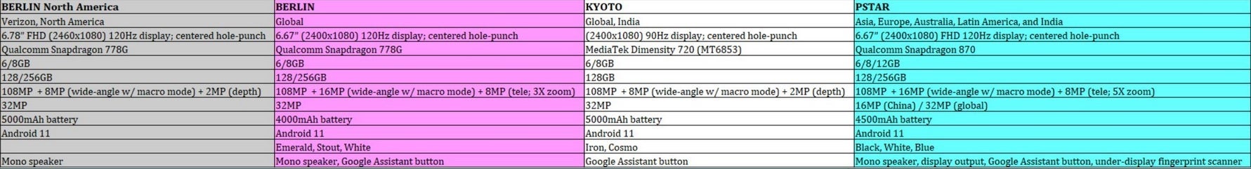 Leaked specs for the Motorola Edge 2 variants - Specs leak for the North American Motorola Edge 2 5G