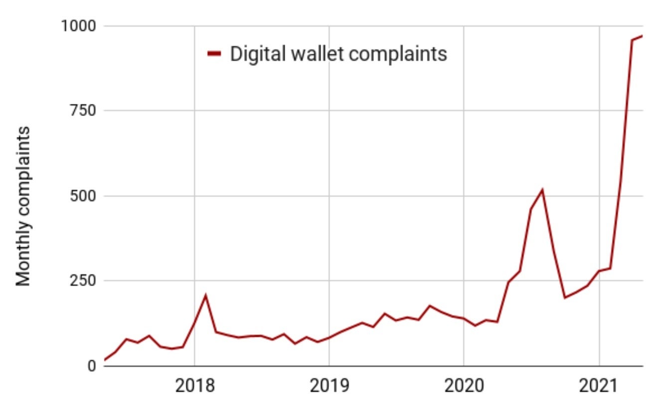 The number of complaints lodged against mobile payment apps continues to rise - Scams involving mobile payment apps are on the rise