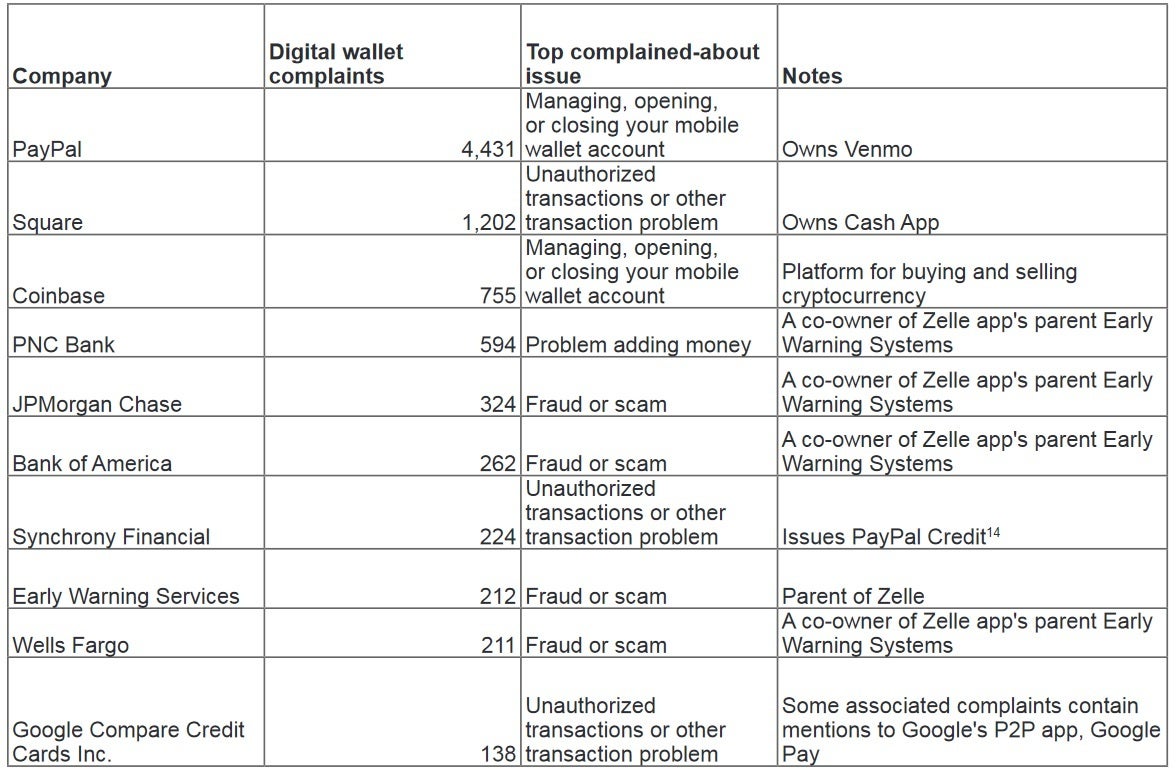 The top ten mobile payment apps with the most complaints - Scams involving mobile payment apps are on the rise