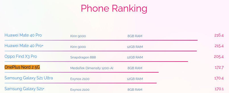Benchmark entry corroborates leaks the OnePlus Nord 2 will come with Dimensity 1200 chipset