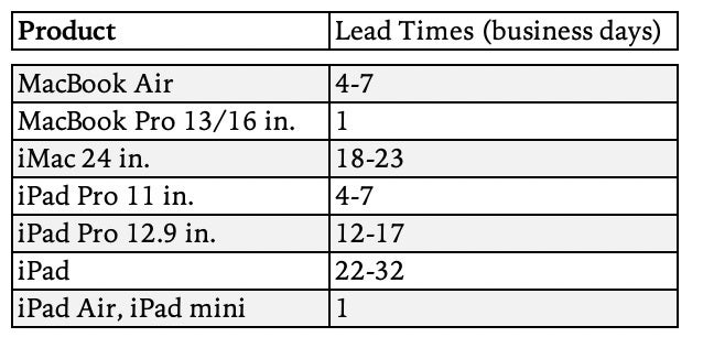 Lead times for some current Apple devices - Data shows more strength in demand ahead for the iPad Pro and the Mac
