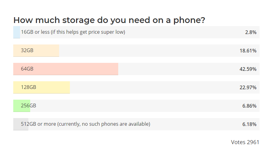 Results from the 2016 poll - Poll: How much storage do you need on a phone? Results are in!