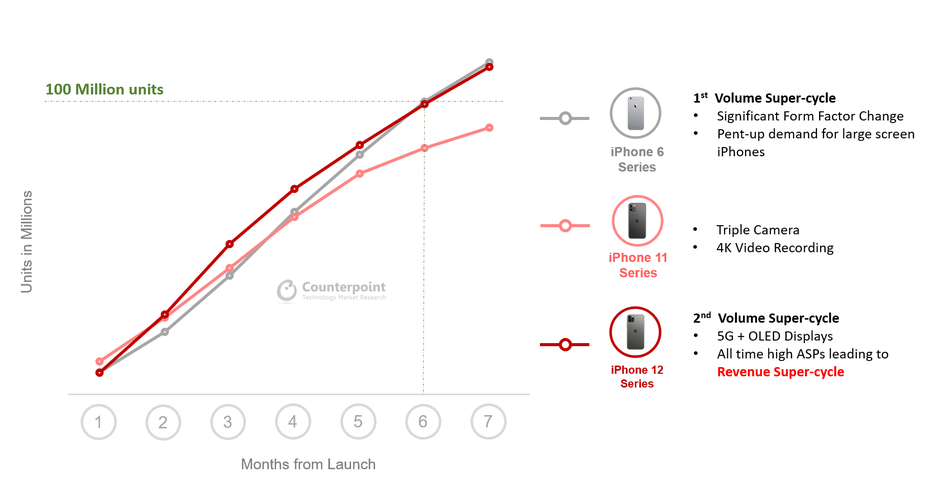 iPhone 12 5G crosses 100 million sales and matches iPhone 6 supercycle