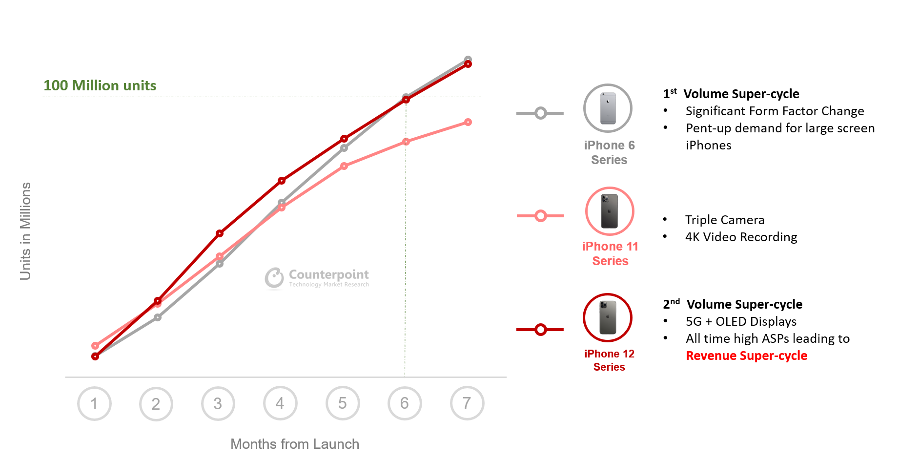 iPhone 12 5G crosses 100 million sales and matches iPhone 6 supercycle