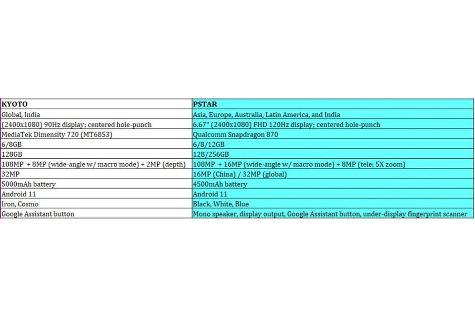 The Motorola Edge 20 family could be launched 'at the very end of July'