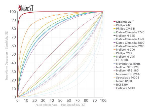 Masimo SET oximetry performance comparison against popular competitors - Masimo: ban Watch 6 sales, as Apple poached our staff and stole our oximetry patents