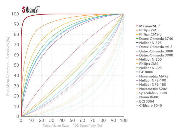 Masimo SET oximetry performance comparison against popular competitors - Ban Watch 6 sales, as Apple poached our staff and stole our oximetry patents, demands Masimo