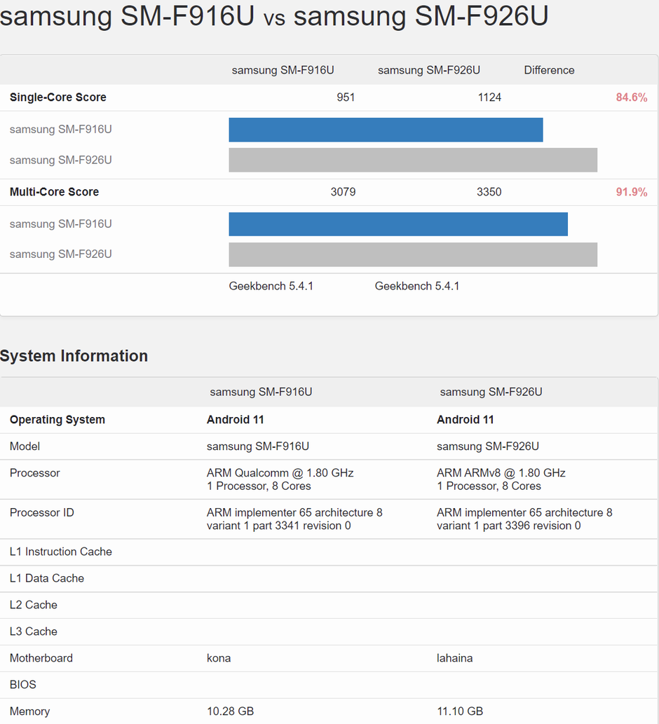 Galaxy Z Fold 3 vs Z Fold 2 benchmark - American Galaxy Z Fold 3 vs Z Fold 2 specs benchmark scores a faster rookie