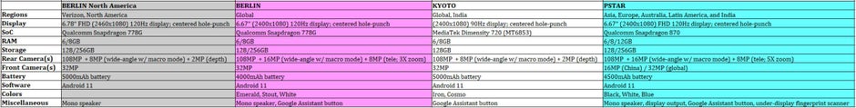 The leaked specs by Evan Blass of the Edge 20 family - Here's what Motorola's next Edge flagships will be called